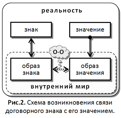 Рис.2. Схема возникновения связи договорного знака с его значением.