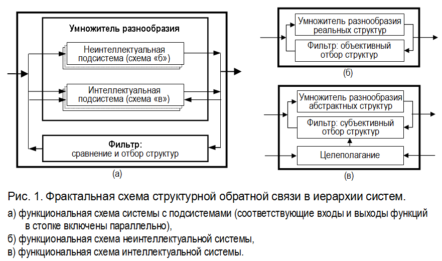 Фрактальная схема структурной обратной связи в иерархии систем.