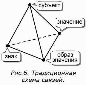 Рис.6. Традиционная схема связей знака.